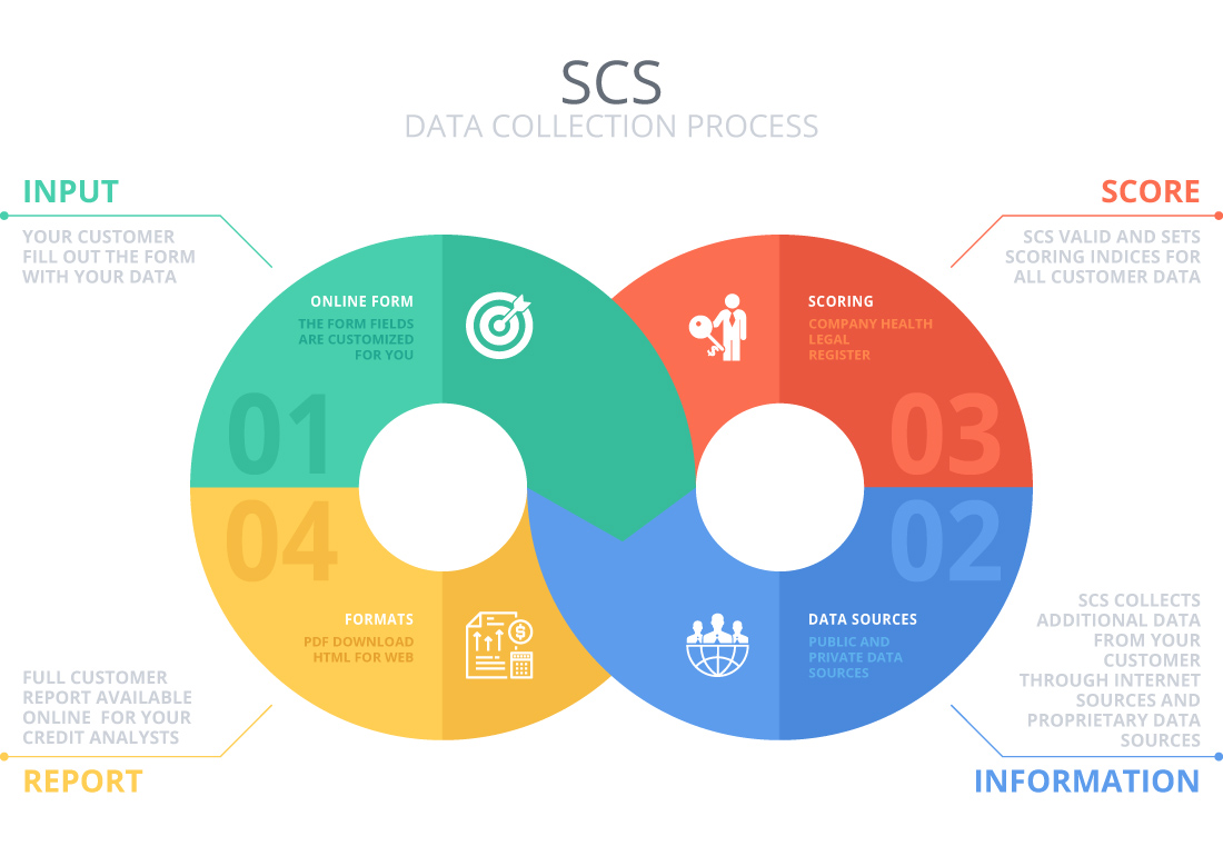 SCS Credit Score analytics Report Workflow